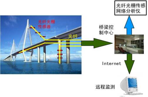 我司“光纤光栅长期在线健康监测系统”成功应用上海辰塔公路跨黄浦江大桥